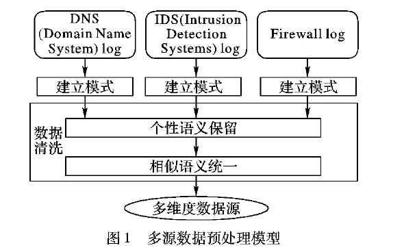 相似連接在多源數據并行預處理中的應用方法綜述